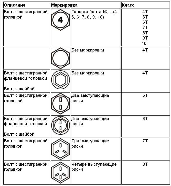 Расшифровка класса болтов