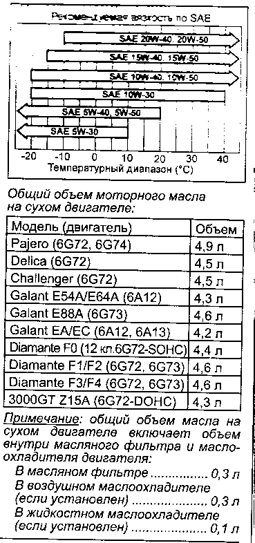 6g72 допуски масла. Сколько масла в паджеро 4